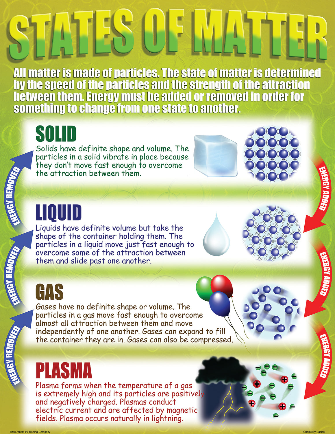 Chemistry Basics Poster Set