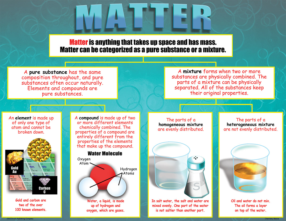 Chemistry Basics Poster Set