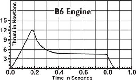 B6-4 engines