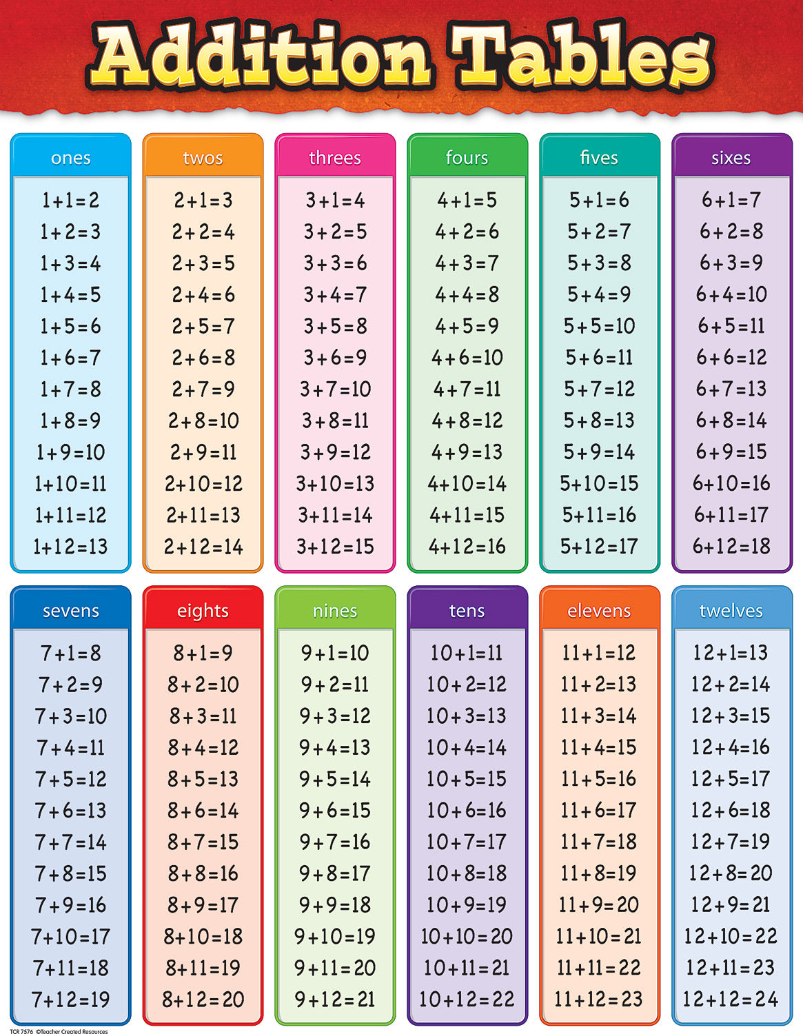 Addition Tables Chart